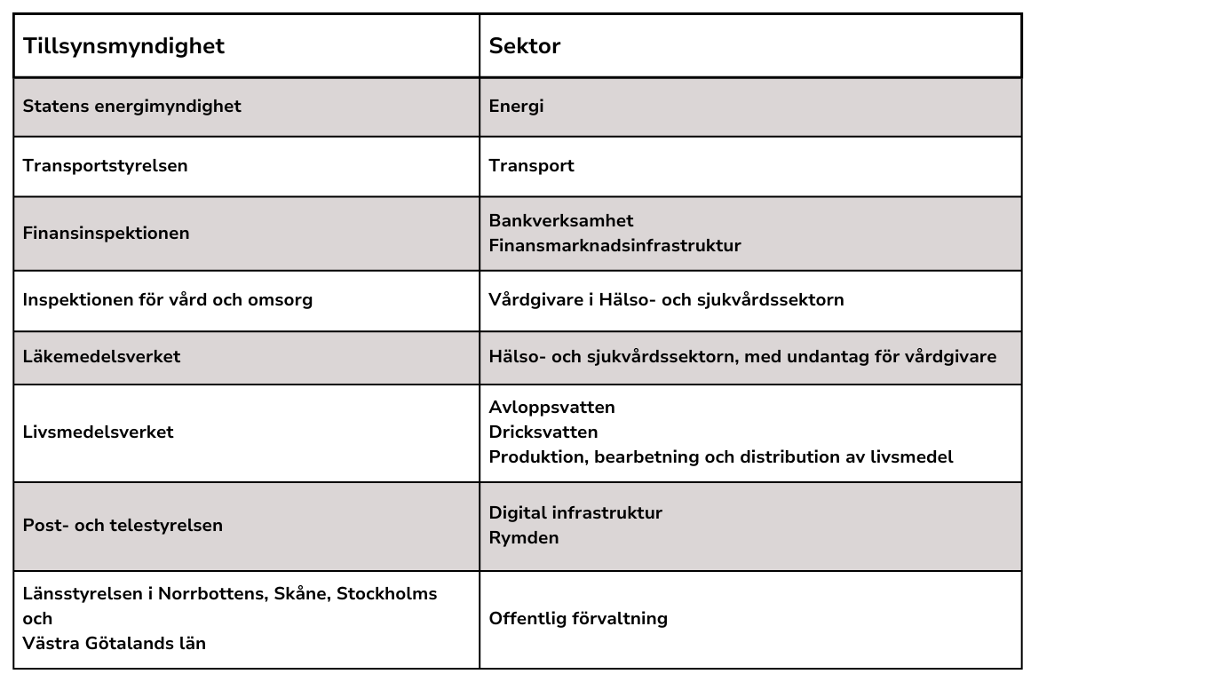 Tillsynsmyndigheter cer-direktivet